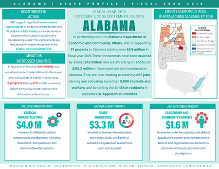 Alabama Investment Fact Sheet