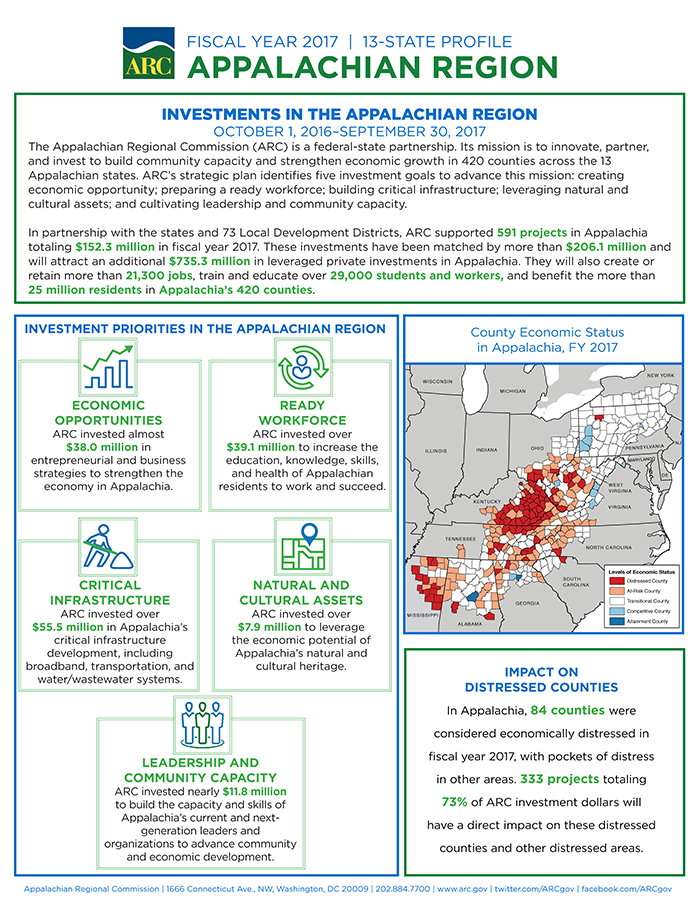 ARC's FY 2017 regional and state investment fact sheets are available at www.arc.gov/factsheets