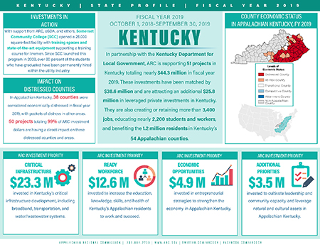 Kentucky Investment Fact Sheet