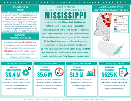 Mississippi Investment Fact Sheet