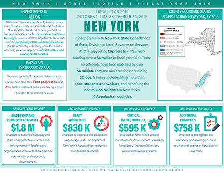 New York Investment Fact Sheet