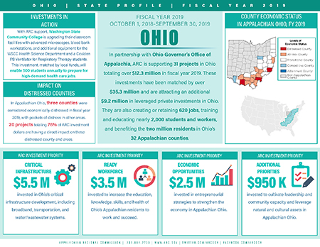 Ohio Investment Fact Sheet