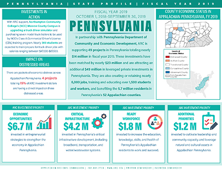 Pennsylvania Investment Fact Sheet