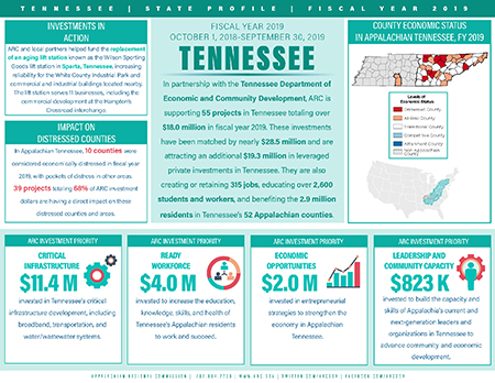 Tennessee Investment Fact Sheet