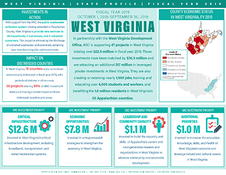 West Virginia Investment Fact Sheet