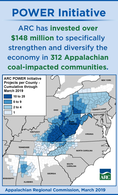 Infographic: Power Initiative- ARC has invested over $148 million to specifically strengthen and diversify the economy in 312 Appalachian coal-impacted communities.