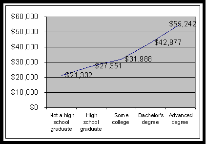 Figure 1 shows average earnings by educational attainment in 2000. Individuals who were not high school graduates had average earnings of $21,332. High school graduates had average earnings of $27,351. Those with some college had average earnings of $31,988. Those with a bachelor's degree had average earnings of $42,877. Those with an advanced degree had average earnings of $55,242.