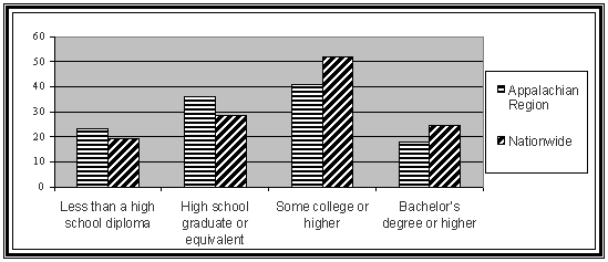 Figure 2 is a graphical representation of the data provided in Table 1. Percent of population with less than a high school diploma: Appalachian Region: 23.2 percent; nationwide: 19.2 percent. Percent of population that are high school graduates or equivalent: Appalachian Region: 35.8 percent; Nationwide: 28.6 percent. Percent of population with some college or higher: Appalachian Region: 41 percent; nationwide: 51.8 percent. Percent of population with bachelor's degree or higher: Appalachian Region 17.7 percent; nationwide: 24.4 percent.