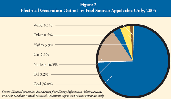 Figure 2: Electrical Generation Output by Fuel Source: Appalachia Only, 2004