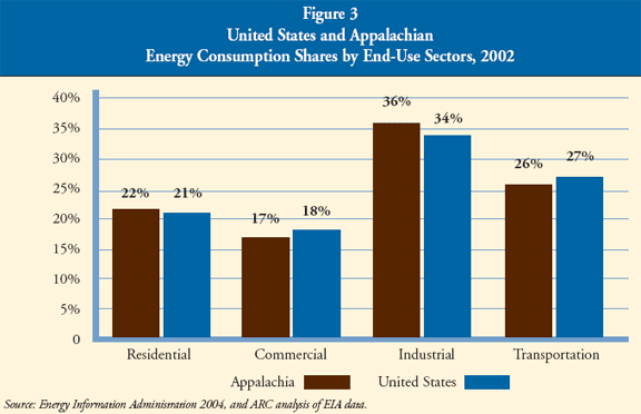 Figure 3: United States and Appalachian Energy Consumption Shares by End-Use Sectors, 2002