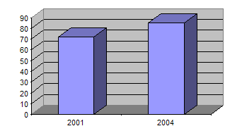 Figure 1. Number of ARC Incubators. The chart shows the number of ARC business incubators in 2001 and 2004. There were approximately 72 incubators in 2001, compared with approximately 85 incubators in 2004.