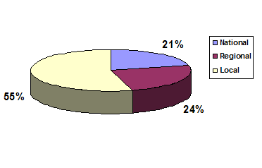 Figure 10. Source of Entrepreneurial Training. The chart shows the source (national, regional or local) of entrepreneurial training for incubator respondents who indicated they offer this service. More than half of these incubators use courses or workshops that have been developed locally.