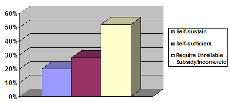 Figure 11. Financial Status of Appalachian Incubators. The chart shows the percentage of incubators that are self-sustaining, self-sufficient, and require an unreliable subsidy or income.