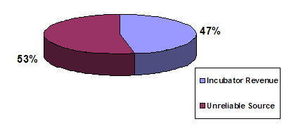 Figure 13. Percentage of Budget from Unreliable Sources in Appalachian Incubators That Are Not Self-Sufficient or Self-Sustaining. The chart shows the percentage of operating budgets that come from incubator revenue and from unreliable sources. Nearly half of the operating budgets come from unreliable sources.