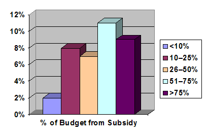 Figure 14. Percent of Budget from Subsidy. The chart shows the percentage of operating budgets that come from subsidy. The subsidy percentages range from less than 10 percent to over 75 percent of operating budgets.