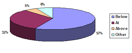 Figure 15. Rental Rates in Appalachian Incubators. The chart shows the percentage of rental rates incubators charge their tenants and clients that are at the market rate, below the market rate, above the market rate, and some other rate. The rental percentages range from 5 percent above market rate to 57 percent below market rate.