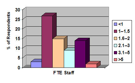 Figure 16. Distribution of Full-Time Equivalent (FTE) Employee Staffing Among Incubators. The chart shows distribution of FTEs across incubator respondents. The number of FTEs range from less than one to more than five. The greatest number of incubators have between one and 1.5 FTEs.