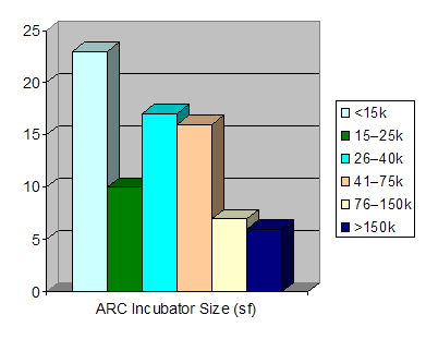 Figure 2. Size of ARC Incubators. The chart shows the size of business incubators in square footage and the number of incubators that fall into each size group. Appalachian incubators range in size from 2,000 square feet to 500,000 square feet.