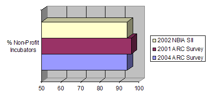 Figure 3. Percentage of Incubators That Are Nonprofit. The chart shows the percentage of nonprofit incubators according to three surveys: the 2002 National Business Incubation Association State of the Incubation Industry survey, the 2001 ARC survey, and the 2004 ARC survey. The overwhelming majority of incubators are operated as nonprofits.