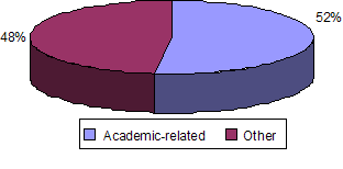 Figure 4. Percentage of Academic-Related Incubators. The chart shows the percentage of incubators that are academic-related compared to all other types of incubators. Slightly more than half of the incubators surveyed had some affiliation with an academic institution.