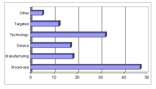 Figure 5. Number of Appalachian Incubators, by Type. The chart shows the types of incubators found in Appalachia and the number of incubators in each type. There are six types: targeted, technology, service, manufacturing, mixed use, and other. The most common type of incubator in Appalachia is mixed-use, followed by technology.