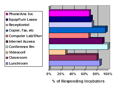 Figure 6. Basic Office Services Offered by Appalachian Incubators. The chart shows the percentage of responding incubators that offer ten basic office services. The most commonly offered services are conference rooms, photocopier/fax, Internet access, and lunchrooms.