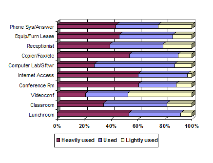 Figure 7. Usage Level of Basic Office Services. The chart shows how heavily the various office services are used by tenants of the incubators. The first portion of each bar indicates the percentage of incubators whose tenants heavily use the service, the middle portion indicates moderate use of the service, and the far right side represents light use.