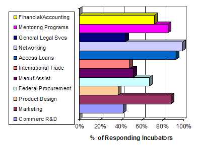 Figure 8. Business Assistance Services Offered by Appalachian Incubators. The chart shows the percentage of responding incubators that offer 11 types of business assistance. The most frequently offered services were networking activities and assistance, loan fund access, marketing assistance, and mentoring programs.