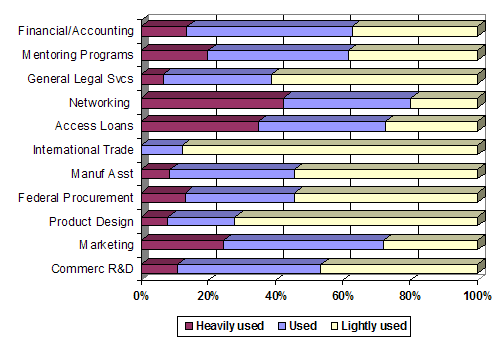 Figure 9. Usage of Business Assistance Services. The chart shows how heavily the various business assistance services are used by tenants of the incubators. The first portion of each bar indicates the percentage of incubators whose tenants heavily use the service, the middle portion indicates moderate use of the service, and the far right side represents light use.