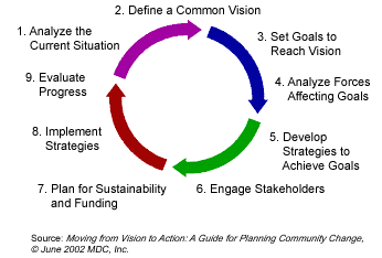 Moving from Vision to Action: A nine step process for community change.